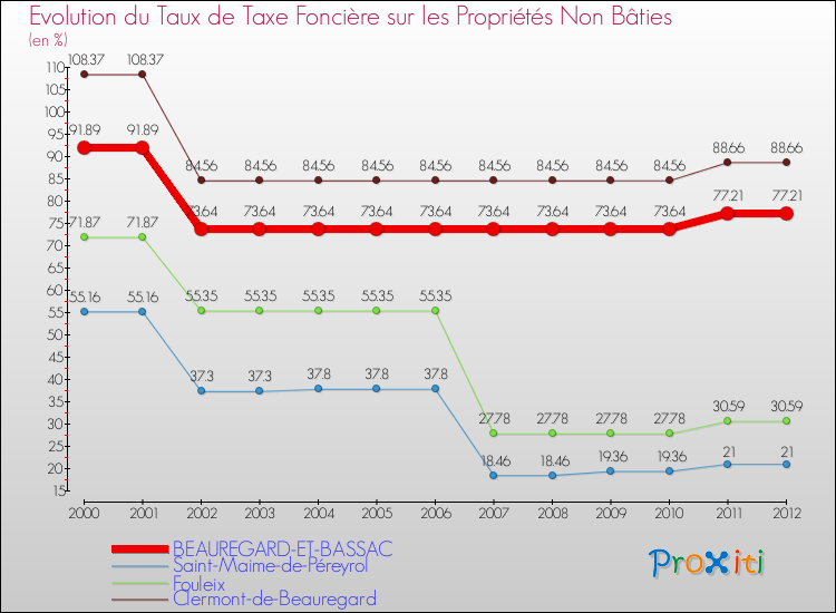 Evolution du taux de la taxe foncière sur les immeubles et terrains non batis pour BEAUREGARD-ET-BASSAC et les communes proches de 2000 à 2012 Comparaison des taux de la taxe foncière sur les immeubles et terrains non batis pour BEAUREGARD-ET-BASSAC et les communes voisines de 2000 à 2012