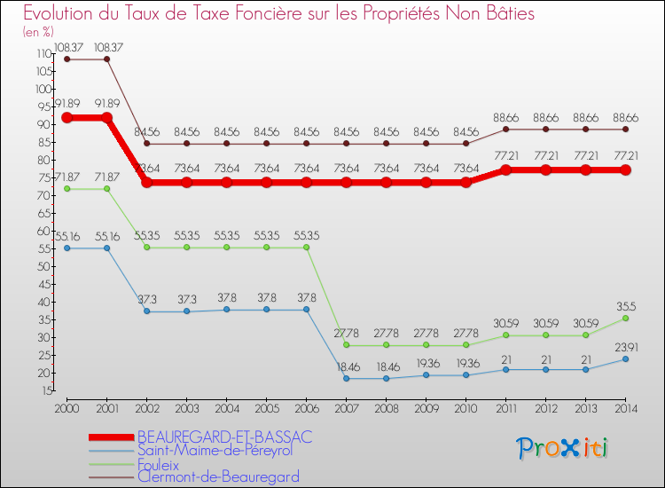 Evolution du taux de la taxe foncière sur les immeubles et terrains non batis pour BEAUREGARD-ET-BASSAC et les communes proches de 2000 à 2014 Comparaison des taux de la taxe foncière sur les immeubles et terrains non batis pour BEAUREGARD-ET-BASSAC et les communes voisines de 2000 à 2014