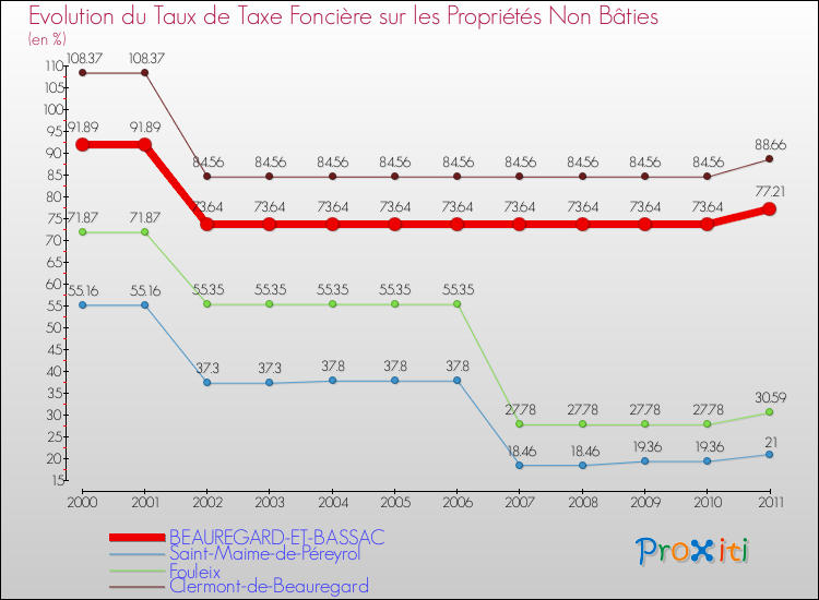 Evolution du taux de la taxe foncière sur les immeubles et terrains non batis pour BEAUREGARD-ET-BASSAC et les communes proches Comparaison des taux de la taxe foncière sur les immeubles et terrains non batis pour BEAUREGARD-ET-BASSAC et les communes voisines