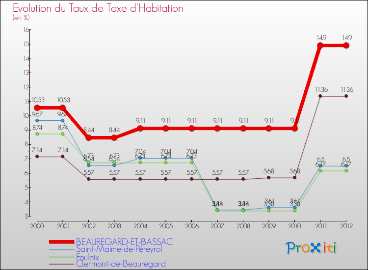 Evolution du taux de la taxe d'habitation pour BEAUREGARD-ET-BASSAC et les communes proches Comparaison des taux de la taxe d'habitation pour BEAUREGARD-ET-BASSAC et les communes voisines