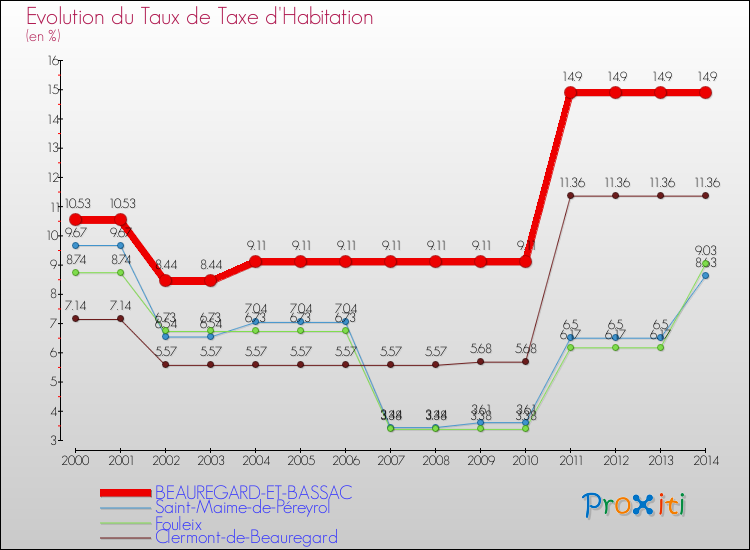 Evolution du taux de la taxe d'habitation pour BEAUREGARD-ET-BASSAC et les communes proches de 2000 à 2014 Comparaison des taux de la taxe d'habitation pour BEAUREGARD-ET-BASSAC et les communes voisines de 2000 à 2014