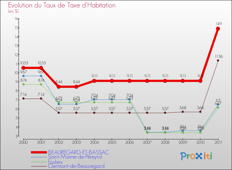 Evolution du taux de la taxe d'habitation pour BEAUREGARD-ET-BASSAC et les communes proches Comparaison des taux de la taxe d'habitation pour BEAUREGARD-ET-BASSAC et les communes voisines