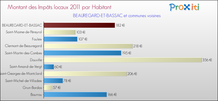 Montant des impôts locaux par Habitant pour BEAUREGARD-ET-BASSAC et les communes proches Comparaison des impôts locaux par habitant pour BEAUREGARD-ET-BASSAC et les communes voisines
