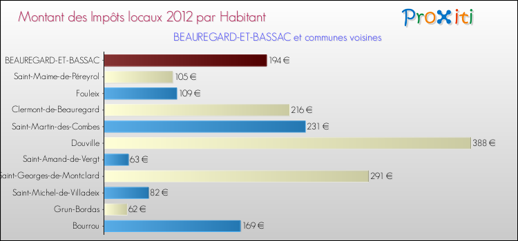 Montant des impôts locaux par Habitant pour BEAUREGARD-ET-BASSAC et les communes proches Comparaison des impôts locaux par habitant pour BEAUREGARD-ET-BASSAC et les communes voisines