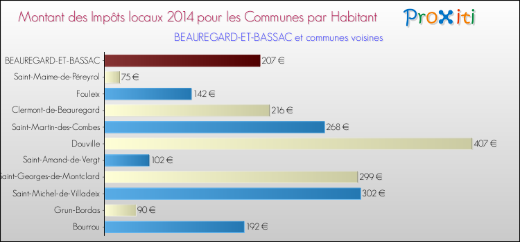 Montant des impôts locaux par Habitant pour BEAUREGARD-ET-BASSAC et les communes proches en 2014 Comparaison des impôts locaux par habitant pour BEAUREGARD-ET-BASSAC et les communes voisines en 2014