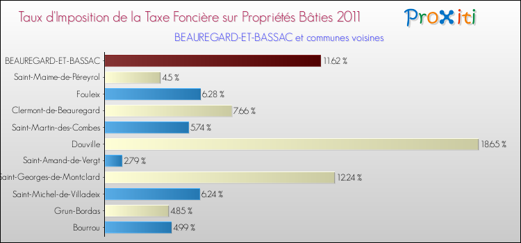 Taux d'imposition de la taxe foncière sur le bati 2011 pour BEAUREGARD-ET-BASSAC et les communes proches Comparaison des taux d'imposition de la taxe foncière sur le bati 2011 pour BEAUREGARD-ET-BASSAC et les communes voisines