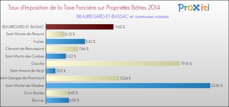 Taux d'imposition de la taxe foncière sur le bati 2014 pour BEAUREGARD-ET-BASSAC et les communes proches Comparaison des taux d'imposition de la taxe foncière sur le bati 2014 pour BEAUREGARD-ET-BASSAC et les communes voisines