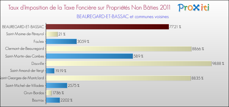 Taux d'imposition de la taxe foncière sur les immeubles et terrains non batis 2011 pour BEAUREGARD-ET-BASSAC et les communes proches Comparaison des taux d'imposition de la taxe foncière sur les immeubles et terrains non batis 2011 pour BEAUREGARD-ET-BASSAC et les communes voisines