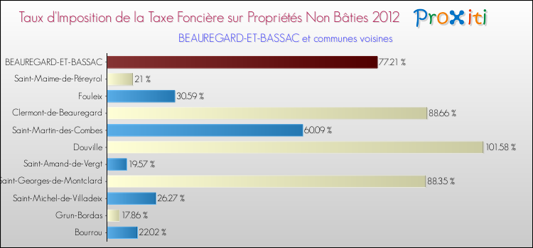 Taux d'imposition de la taxe foncière sur les immeubles et terrains non batis 2012 pour BEAUREGARD-ET-BASSAC et les communes proches Comparaison des taux d'imposition de la taxe foncière sur les immeubles et terrains non batis 2012 pour BEAUREGARD-ET-BASSAC et les communes voisines