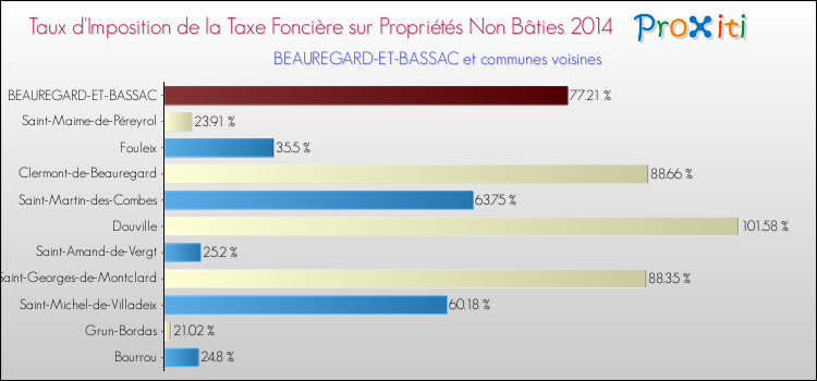 Taux d'imposition de la taxe foncière sur les immeubles et terrains non batis 2014 pour BEAUREGARD-ET-BASSAC et les communes proches Comparaison des taux d'imposition de la taxe foncière sur les immeubles et terrains non batis 2014 pour BEAUREGARD-ET-BASSAC et les communes voisines