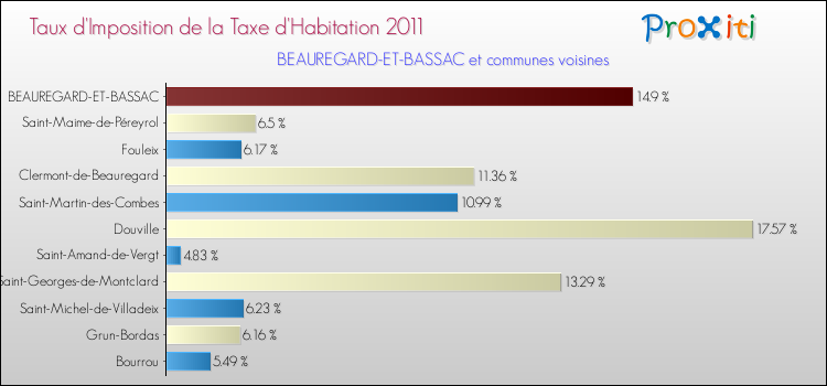 Taux d'imposition de la taxe d'habitation 2011 pour BEAUREGARD-ET-BASSAC et les communes proches Comparaison des taux d'imposition de la taxe d'habitation 2011 pour BEAUREGARD-ET-BASSAC et les communes voisines
