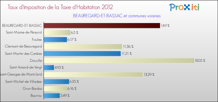 Taux d'imposition de la taxe d'habitation 2012 pour BEAUREGARD-ET-BASSAC et les communes proches Comparaison des taux d'imposition de la taxe d'habitation 2012 pour BEAUREGARD-ET-BASSAC et les communes voisines