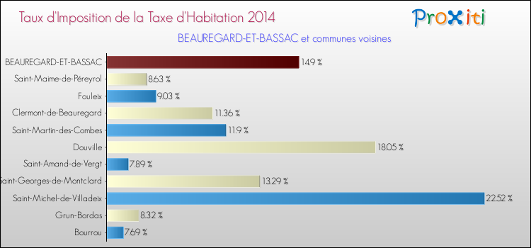 Taux d'imposition de la taxe d'habitation 2014 pour BEAUREGARD-ET-BASSAC et les communes proches Comparaison des taux d'imposition de la taxe d'habitation 2014 pour BEAUREGARD-ET-BASSAC et les communes voisines