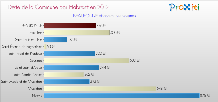 Dette par habitant de la commune en 2012 pour BEAURONNE et les communes proches Comparaison de la dette par habitant de la commune en 2012 pour BEAURONNE et les communes voisines