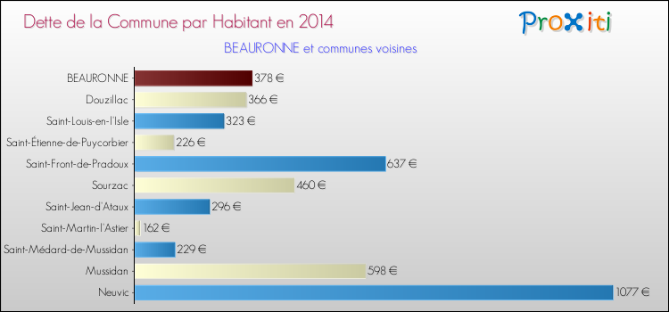 Dette par habitant de la commune en 2014 pour BEAURONNE et les communes proches Comparaison de la dette par habitant de la commune en 2014 pour BEAURONNE et les communes voisines