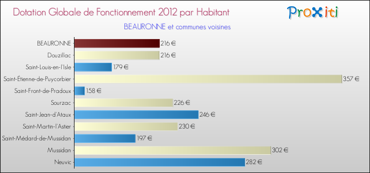 Montant des dotations globales de fonctionnement DGF par Habitant pour BEAURONNE et les communes proches Comparaison des des dotations globales de fonctionnement DGF par habitant pour BEAURONNE et les communes voisines