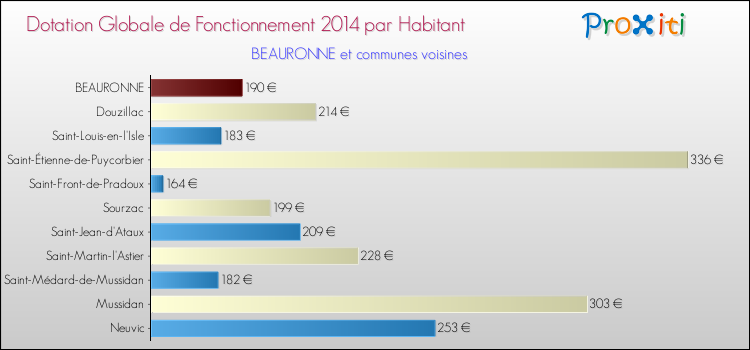 Montant des dotations globales de fonctionnement DGF par Habitant pour BEAURONNE et les communes proches en 2014. Comparaison des des dotations globales de fonctionnement DGF par habitant pour BEAURONNE et les communes voisines en 2014.
