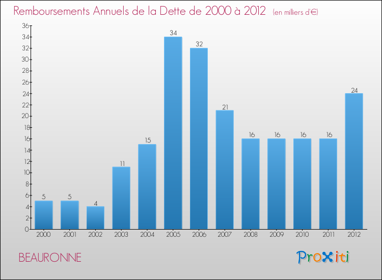 Evolution de l'annuité de la dette pour la commune de BEAURONNE de 2000 à 2012 Annuités de la dette pour BEAURONNE de 2000 à 2012