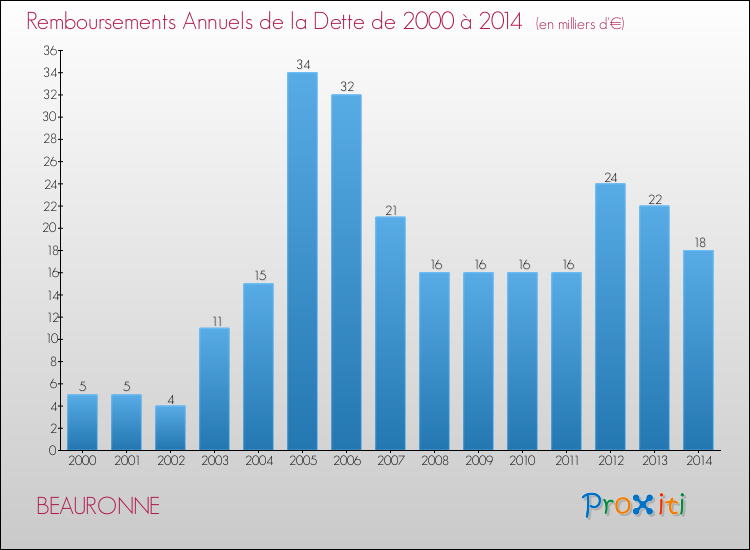 Evolution de l'annuité de la dette pour la commune de BEAURONNE de 2000 à 2014 Annuités de la dette pour BEAURONNE de 2000 à 2014