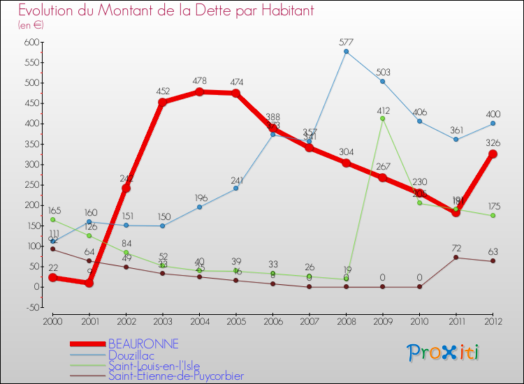 Evolution de la dette par habitant pour la commune de BEAURONNE et les communes proches de 2000 à 2012 Comparaison de la dette par habitant pour BEAURONNE et les communes voisines de 2000 à 2012