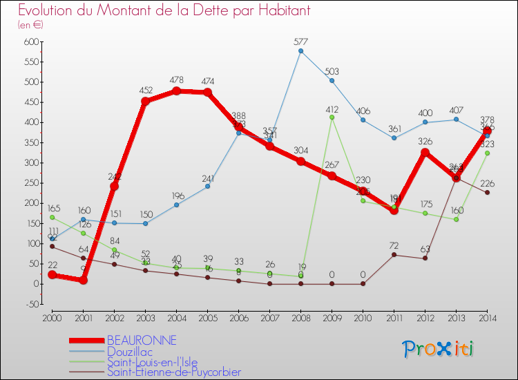 Evolution de la dette par habitant pour la commune de BEAURONNE et les communes proches de 2000 à 2014 Comparaison de la dette par habitant pour BEAURONNE et les communes voisines de 2000 à 2014