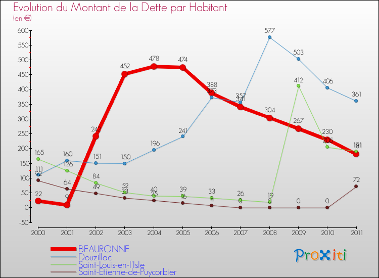 Evolution de la dette par habitant pour la commune de BEAURONNE et les communes proches Comparaison de la dette par habitant pour BEAURONNE et les communes voisines