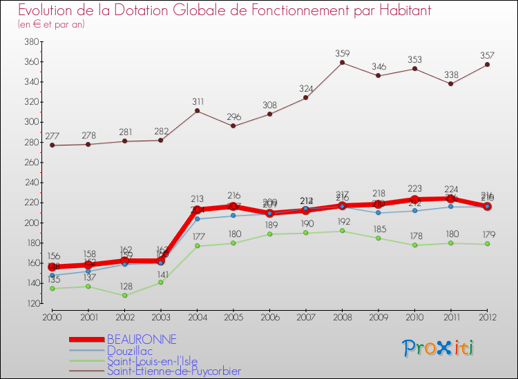Evolution et montant de la dotation globale de fonctionnement par Habitant pour BEAURONNE et les communes proches Comparaison des dotations globales de fonctionnement par habitant pour BEAURONNE et les communes voisines