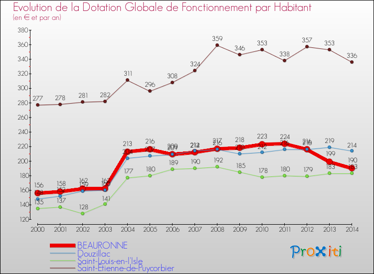 Evolution et montant de la dotation globale de fonctionnement par Habitant pour BEAURONNE et les communes proches de 2000 à 2014. Comparaison des dotations globales de fonctionnement par habitant pour BEAURONNE et les communes voisines de 2000 à 2014.
