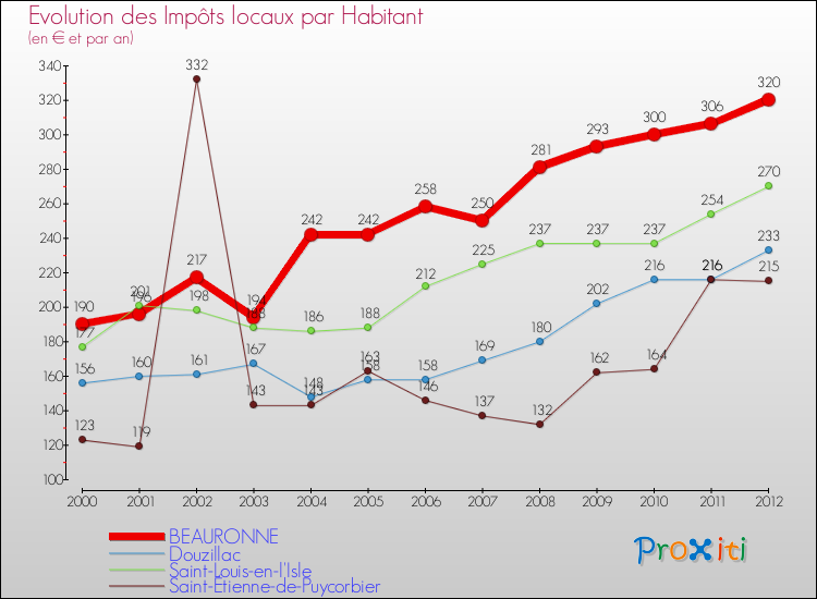 Evolution et montant des impôts locaux par Habitant pour BEAURONNE et les communes proches Comparaison des impôts locaux par habitant pour BEAURONNE et les communes voisines
