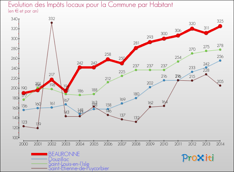 Evolution et montant des impôts locaux par Habitant pour BEAURONNE et les communes proches de 2000 à 2014 Comparaison des impôts locaux par habitant pour BEAURONNE et les communes voisines de 2000 à 2014