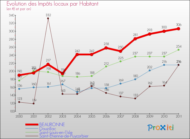 Evolution et montant des impôts locaux par Habitant pour BEAURONNE et les communes proches Comparaison des impôts locaux par habitant pour BEAURONNE et les communes voisines