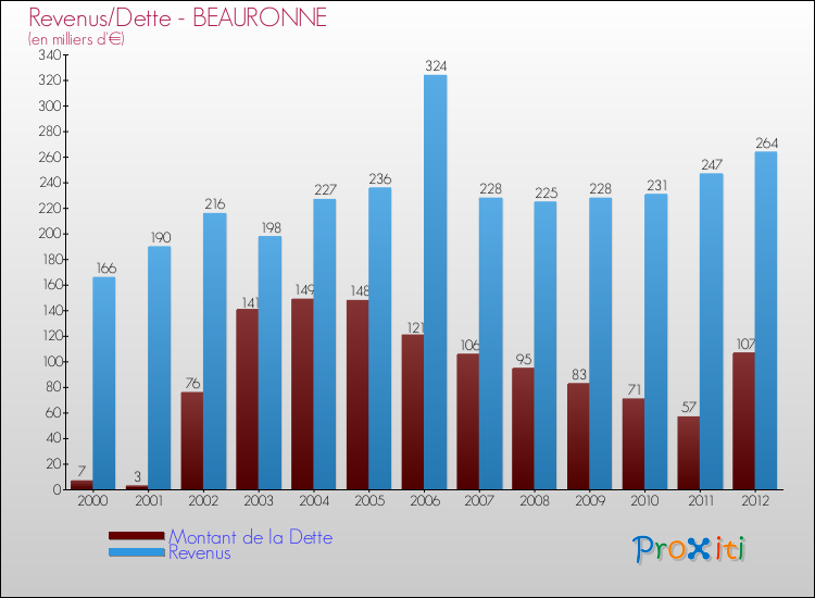 Evolution comparée de la dette et des revenus pour la commune de BEAURONNE de 2000 à 2012 Comparaison de la dette et des revenus pour BEAURONNE de 2000 à 2012