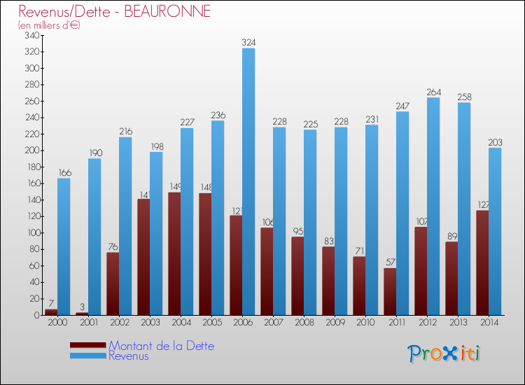 Evolution comparée de la dette et des revenus pour la commune de BEAURONNE de 2000 à 2014 Comparaison de la dette et des revenus pour BEAURONNE de 2000 à 2014