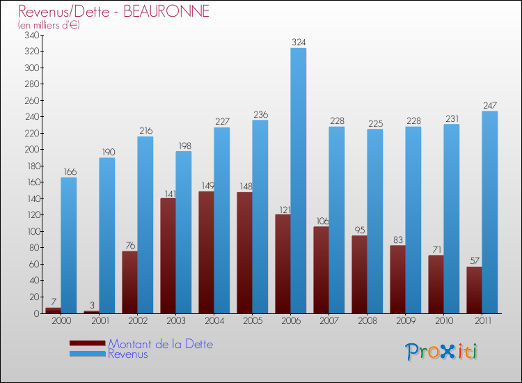 Evolution comparée de la dette et des revenus pour la commune de BEAURONNE de 2000 à 2011 Comparaison de la dette et des revenus pour BEAURONNE de 2000 à 2011