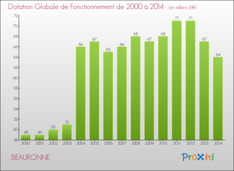 Evolution du montant de la Dotation Globale de Fonctionnement pour la commune de BEAURONNE de 2000 à 2014 Evolution du montant de la Dotation Globale de Fonctionnement pour BEAURONNE de 2000 à 2014