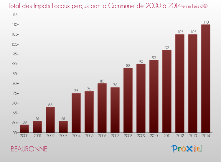 Evolution des Impôts Locaux pour la commune de BEAURONNE de 2000 à 2014 Evolution des Impôts Locaux pour BEAURONNE de 2000 à 2014