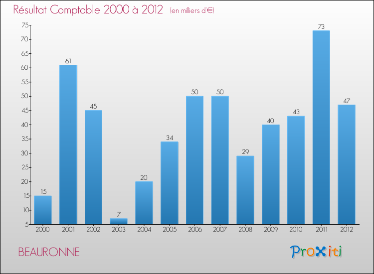 Evolution du résultat comptable pour la commune de BEAURONNE de 2000 à 2012 Evolution du résultat comptable pour BEAURONNE de 2000 à 2012