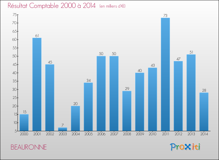 Evolution du résultat comptable pour la commune de BEAURONNE de 2000 à 2014 Evolution du résultat comptable pour BEAURONNE de 2000 à 2014