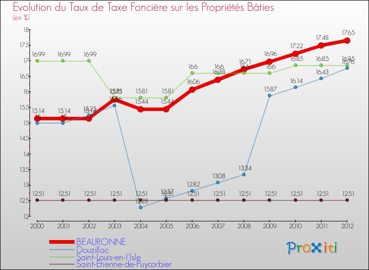 Evolution du taux de la taxe foncière sur le bati pour BEAURONNE et les communes proches de 2000 à 2012 Comparaison des taux de taxe foncière sur le bati pour BEAURONNE et les communes voisines de 2000 à 2012