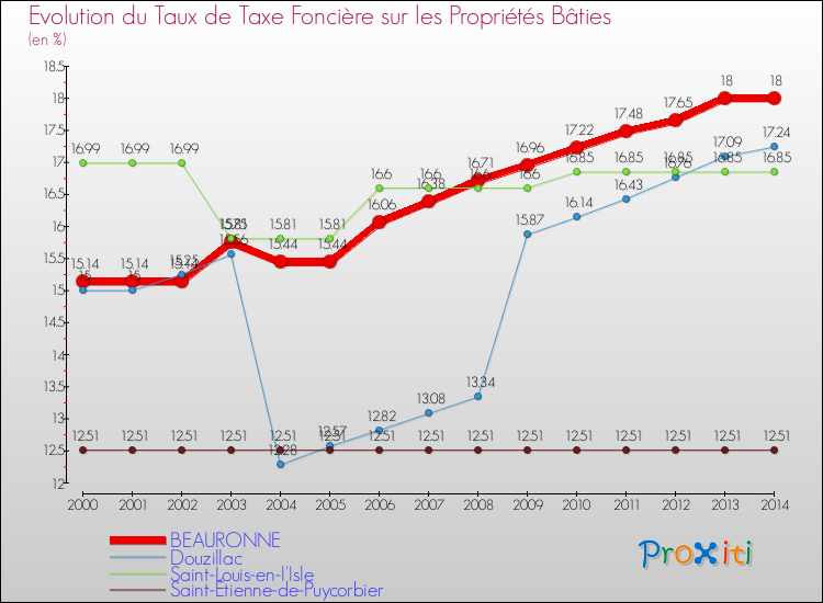 Evolution du taux de la taxe foncière sur le bati pour BEAURONNE et les communes proches de 2000 à 2014 Comparaison des taux de taxe foncière sur le bati pour BEAURONNE et les communes voisines de 2000 à 2014