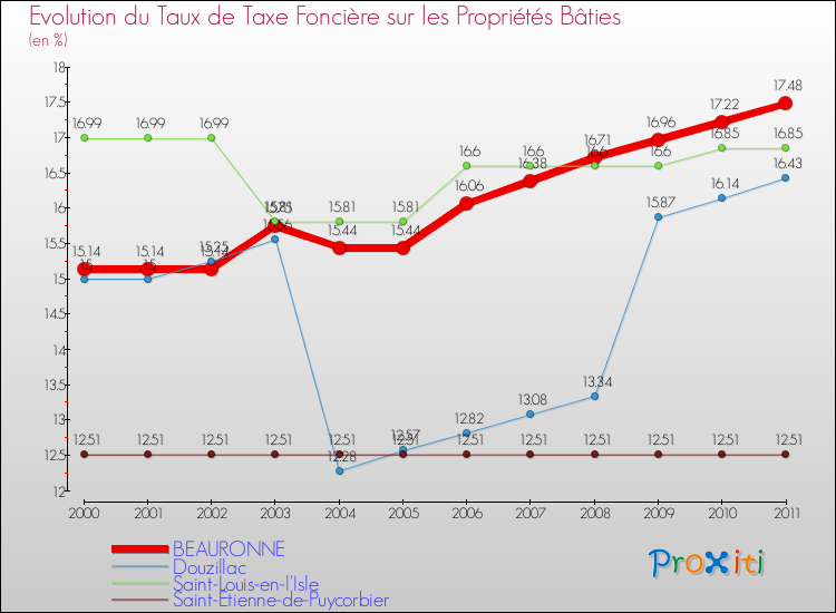 Evolution du taux de la taxe foncière sur le bati pour BEAURONNE et les communes proches Comparaison des taux de taxe foncière sur le bati pour BEAURONNE et les communes voisines