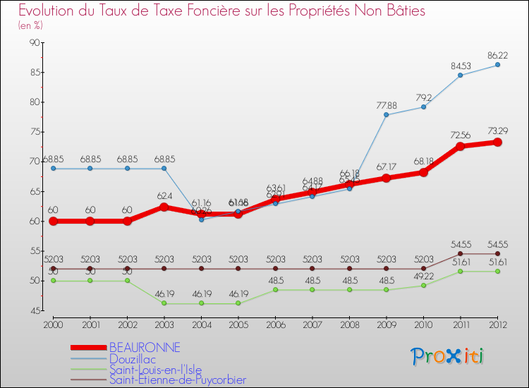 Evolution du taux de la taxe foncière sur les immeubles et terrains non batis pour BEAURONNE et les communes proches de 2000 à 2012 Comparaison des taux de la taxe foncière sur les immeubles et terrains non batis pour BEAURONNE et les communes voisines de 2000 à 2012