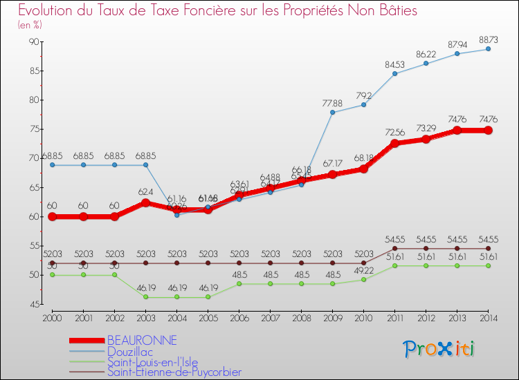 Evolution du taux de la taxe foncière sur les immeubles et terrains non batis pour BEAURONNE et les communes proches de 2000 à 2014 Comparaison des taux de la taxe foncière sur les immeubles et terrains non batis pour BEAURONNE et les communes voisines de 2000 à 2014