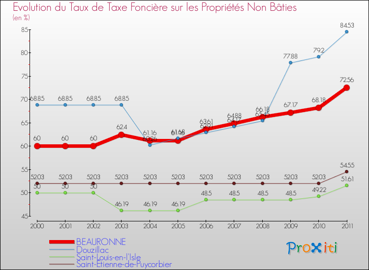 Evolution du taux de la taxe foncière sur les immeubles et terrains non batis pour BEAURONNE et les communes proches Comparaison des taux de la taxe foncière sur les immeubles et terrains non batis pour BEAURONNE et les communes voisines