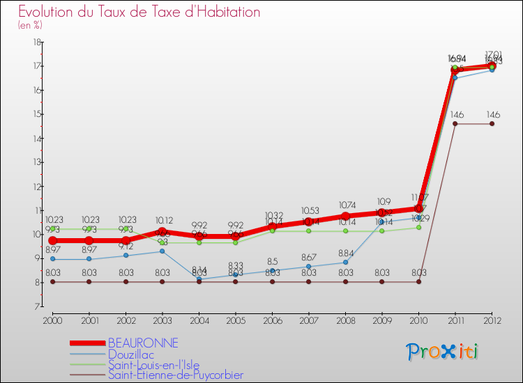 Evolution du taux de la taxe d'habitation pour BEAURONNE et les communes proches Comparaison des taux de la taxe d'habitation pour BEAURONNE et les communes voisines