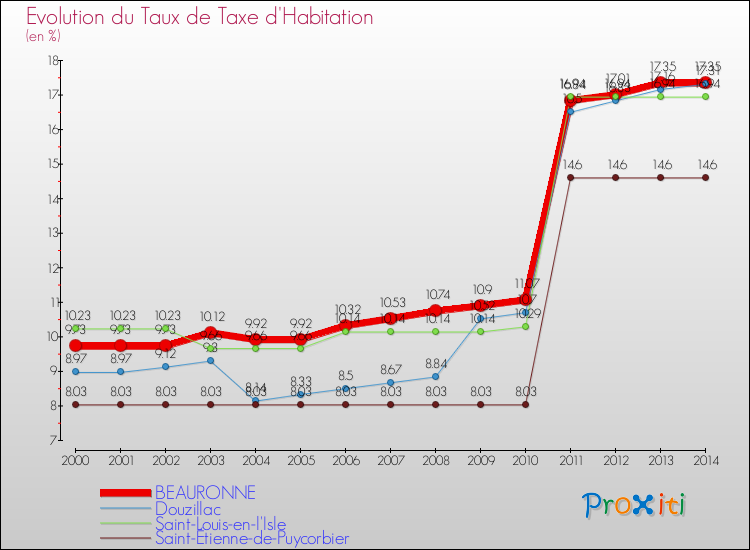 Evolution du taux de la taxe d'habitation pour BEAURONNE et les communes proches de 2000 à 2014 Comparaison des taux de la taxe d'habitation pour BEAURONNE et les communes voisines de 2000 à 2014