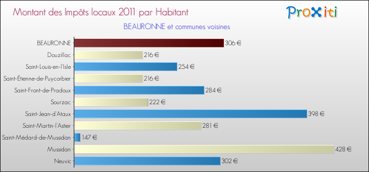 Montant des impôts locaux par Habitant pour BEAURONNE et les communes proches Comparaison des impôts locaux par habitant pour BEAURONNE et les communes voisines