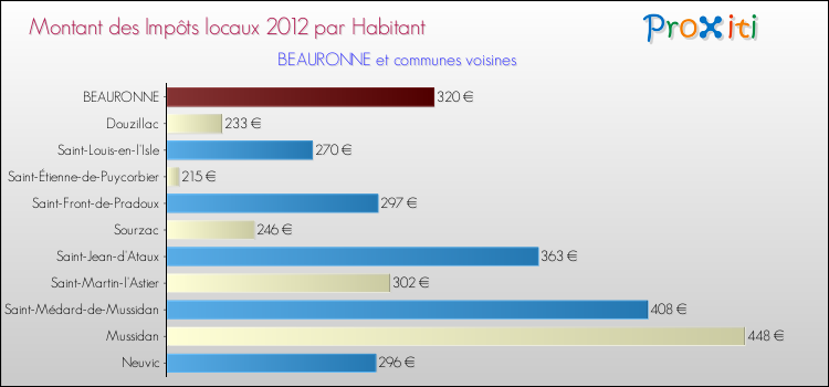 Montant des impôts locaux par Habitant pour BEAURONNE et les communes proches Comparaison des impôts locaux par habitant pour BEAURONNE et les communes voisines