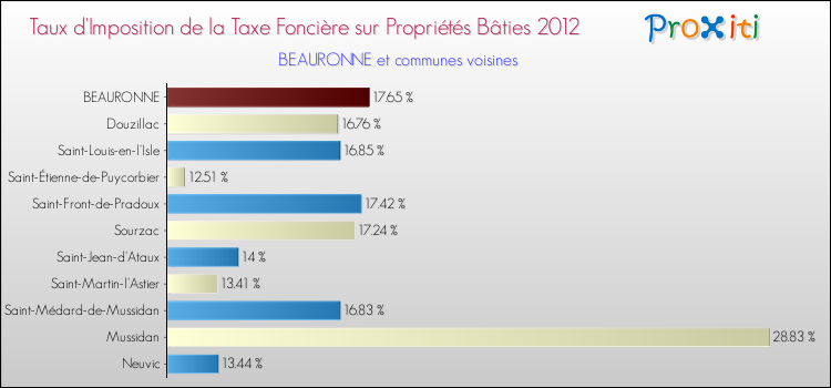 Taux d'imposition de la taxe foncière sur le bati 2012 pour BEAURONNE et les communes proches Comparaison des taux d'imposition de la taxe foncière sur le bati 2012 pour BEAURONNE et les communes voisines