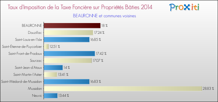 Taux d'imposition de la taxe foncière sur le bati 2014 pour BEAURONNE et les communes proches Comparaison des taux d'imposition de la taxe foncière sur le bati 2014 pour BEAURONNE et les communes voisines